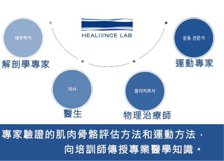 SPINEFITTER®國際認證課程,脊給力健身按摩器,HLA認證工作坊